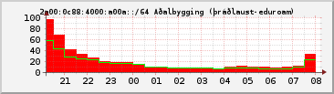 IPv6 a00a