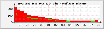 IPv6 a00c