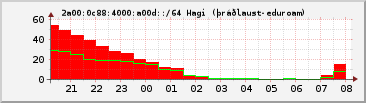 IPv6 a00d