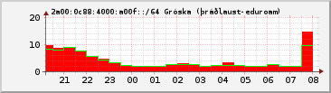 IPv6 a00f