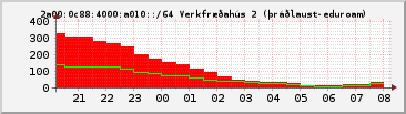 IPv6 a010