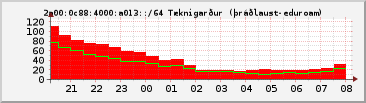 IPv6 a013