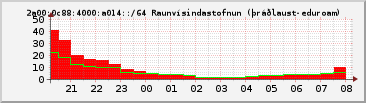 IPv6 a014