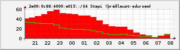 IPv6 a015