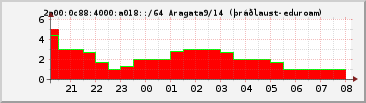 IPv6 a018