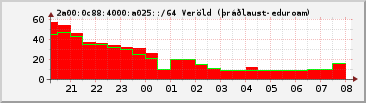 IPv6 a025