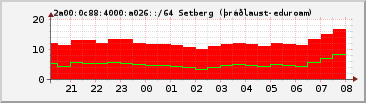 IPv6 a026