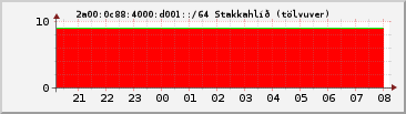 IPv6 d001