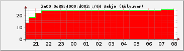 IPv6 d002