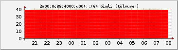 IPv6 d004