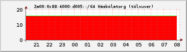 IPv6 d005