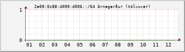 IPv6 d006