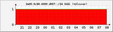 IPv6 d007