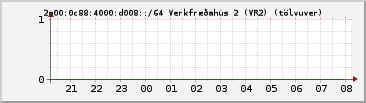 IPv6 d008