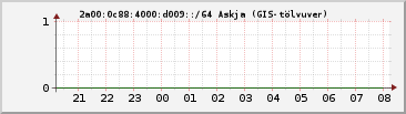 IPv6 d009