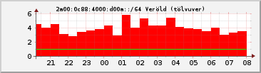 IPv6 d00a