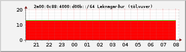 IPv6 d00b