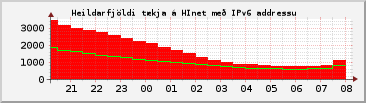 IPv6 TOTAL