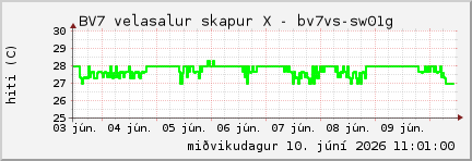 week