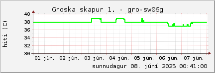 week