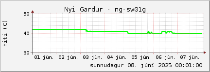 week
