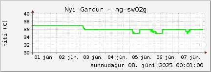 week