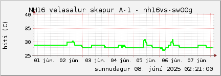 week