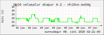 week