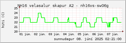 week