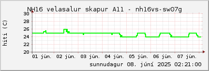 week
