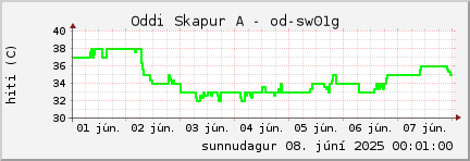 week