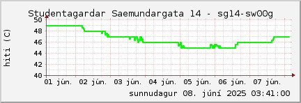 week