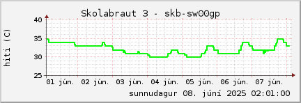 week