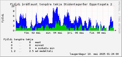 week