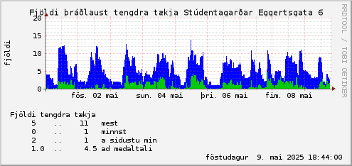 week