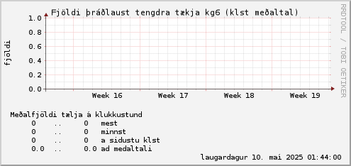 month