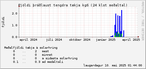 year