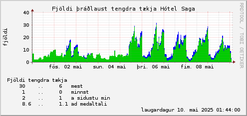 week