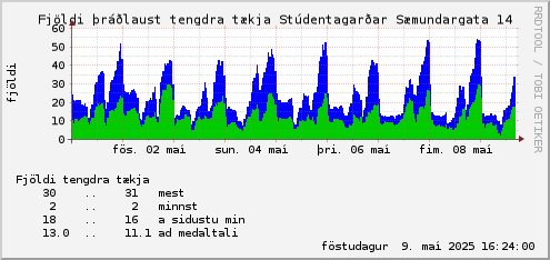 week