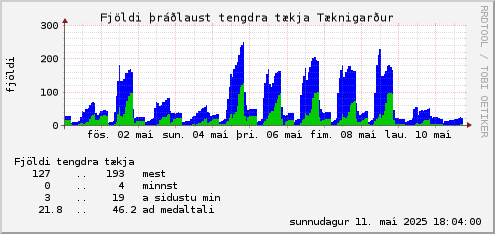 week