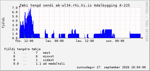 day
